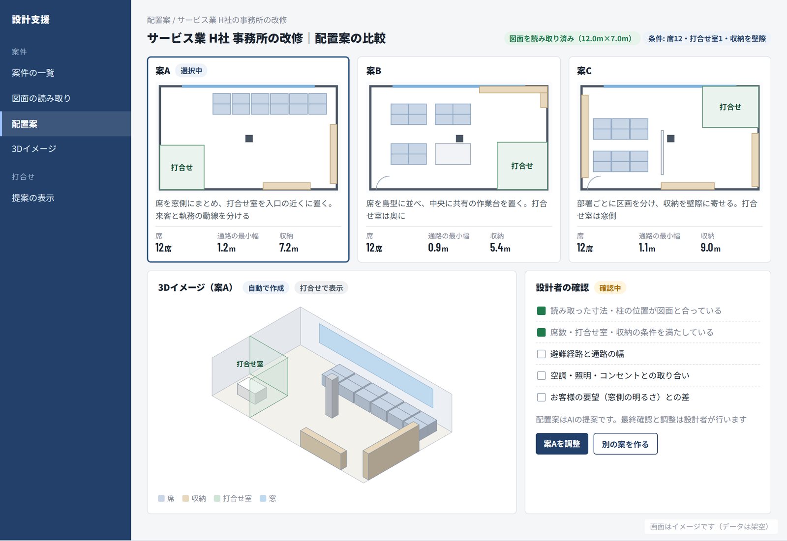 配置案の画面イメージ。架空の事務所の改修について、図面の読み取り結果と条件(席12・打合せ室1・収納を壁際)が表示され、考え方の異なる配置案A・B・Cの平面図と、席数・通路の最小幅・収納の長さが並んでいる。下に、選んだ案Aを3Dに起こしたイメージ図と、寸法の確認・避難経路・設備との取り合い・お客様の要望との差といった設計者の確認項目が並んでいる