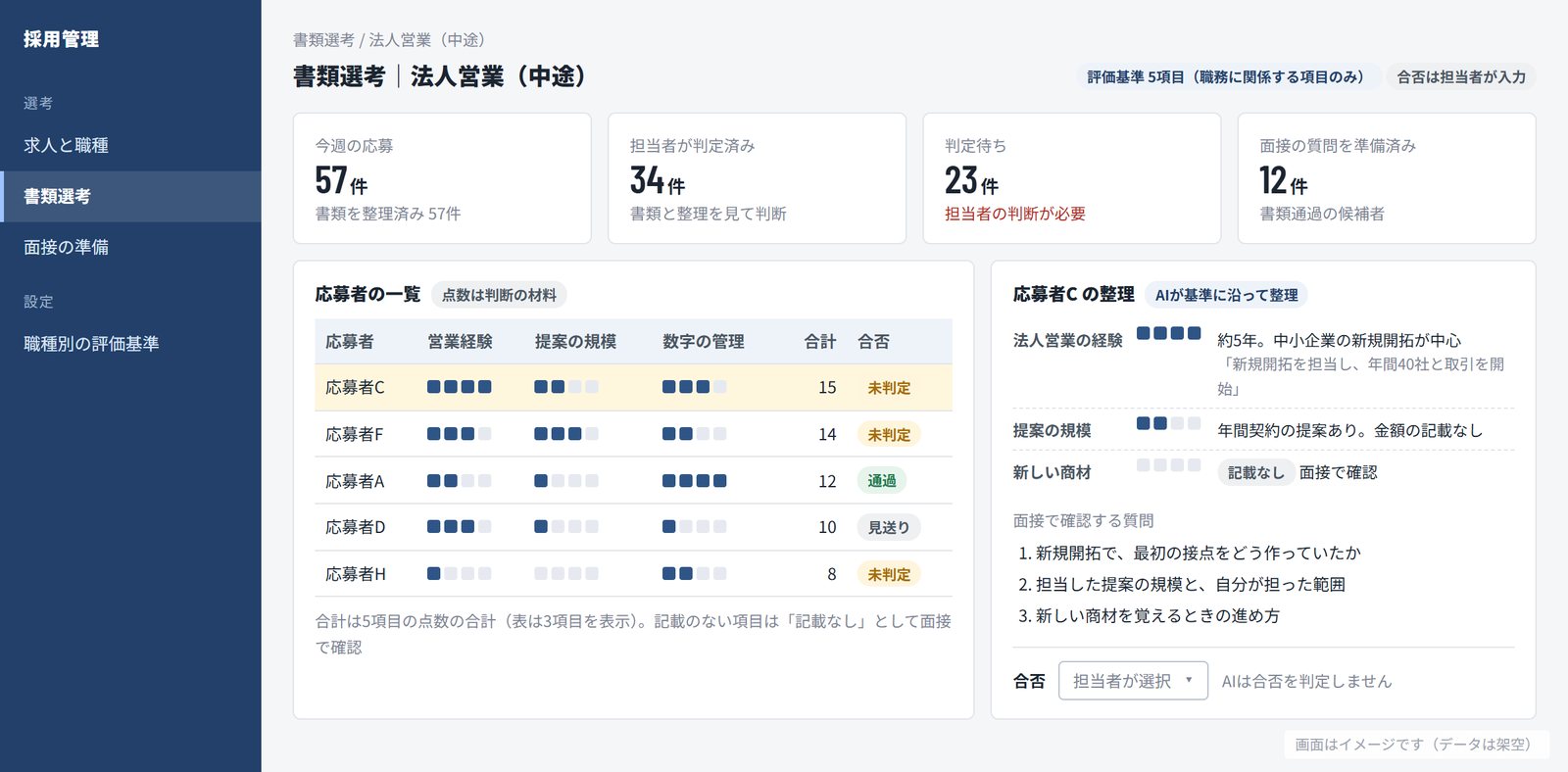 書類選考の画面イメージ。法人営業の中途採用について、今週の応募・担当者が判定済み・判定待ち・面接の質問を準備済みの件数が並び、応募者の一覧には評価基準ごとの点数と合計、担当者が入力した合否が表示されている。右側に、応募者Cについて基準ごとの整理と書類からの引用、記載がない項目、面接で確認する質問3つ、担当者が選ぶ合否の欄が並んでいる