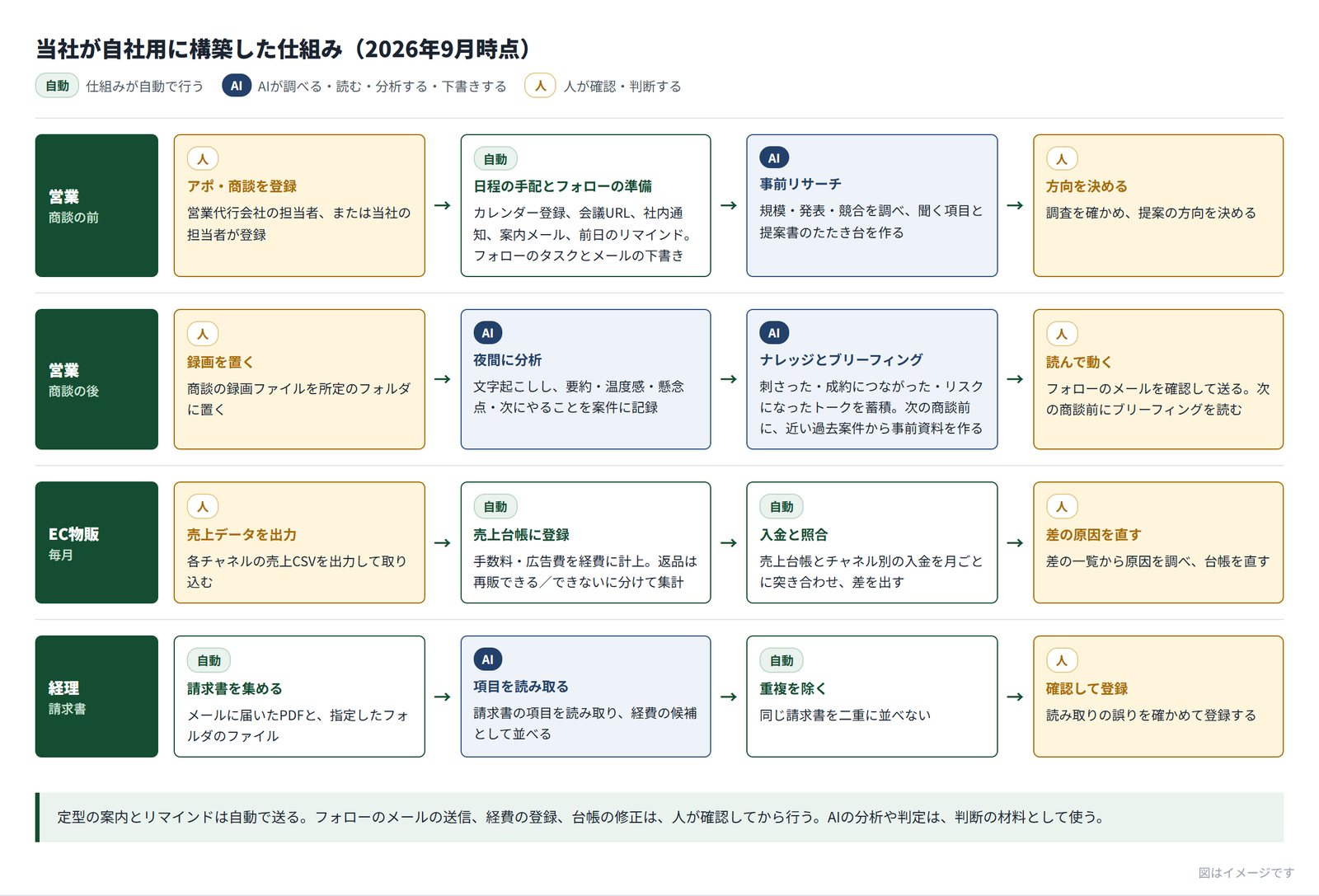 当社の仕組みの全体図。営業(商談の前)は、アポ・商談の登録、日程の手配とフォローの準備、AIによる事前リサーチ、人が提案の方向を決めるまで。営業(商談の後)は、録画を置くと夜間にAIが分析し、ナレッジとブリーフィングを作り、人がフォローのメールを確認して送るまで。EC物販は売上データの取り込み、売上台帳への登録、入金との照合、人による差の修正まで。経理は請求書の収集、AIによる読み取り、重複の除外、人の確認と登録まで。各段階を自動・AI・人の3種類で色分けしている